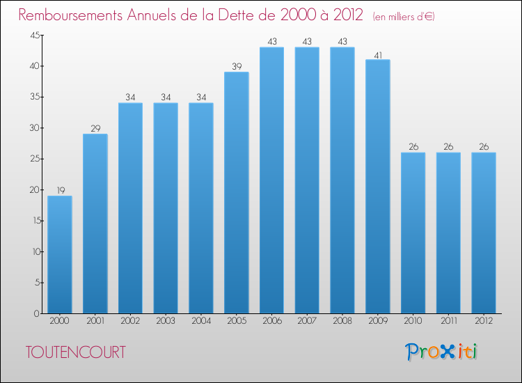 Evolution de l'annuité de la dette pour la commune de TOUTENCOURT de 2000 à 2012 Annuités de la dette pour TOUTENCOURT de 2000 à 2012