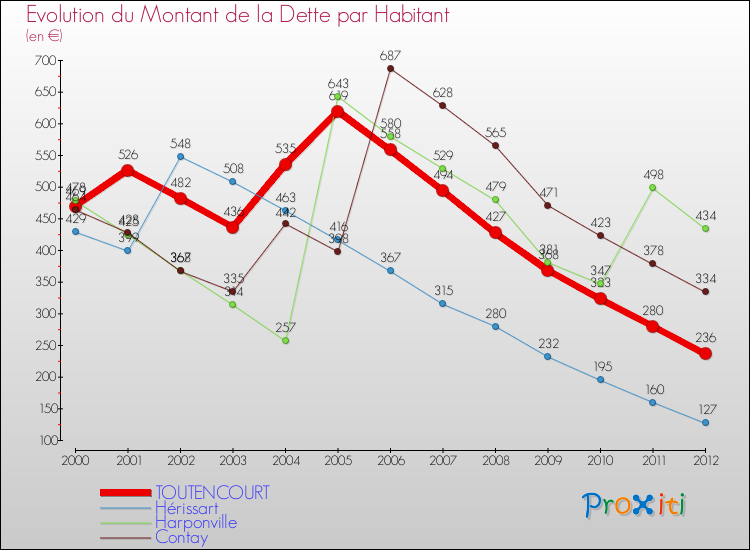 Evolution de la dette par habitant pour la commune de TOUTENCOURT et les communes proches de 2000 à 2012 Comparaison de la dette par habitant pour TOUTENCOURT et les communes voisines de 2000 à 2012