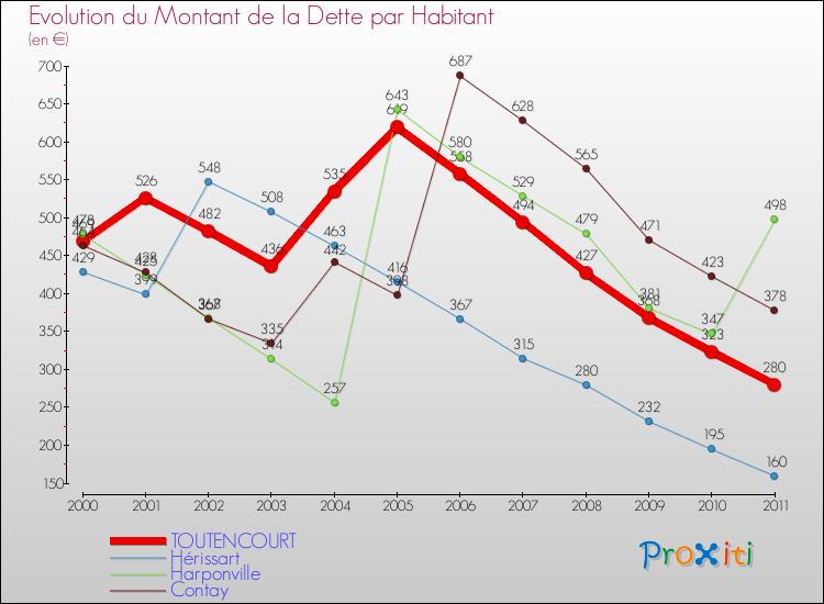 Evolution de la dette par habitant pour la commune de TOUTENCOURT et les communes proches Comparaison de la dette par habitant pour TOUTENCOURT et les communes voisines
