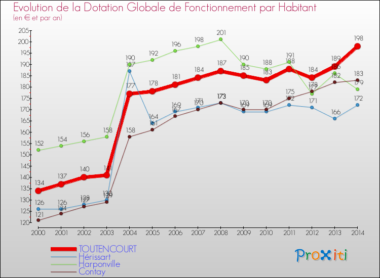Evolution et montant de la dotation globale de fonctionnement par Habitant pour TOUTENCOURT et les communes proches de 2000 à 2014. Comparaison des dotations globales de fonctionnement par habitant pour TOUTENCOURT et les communes voisines de 2000 à 2014.