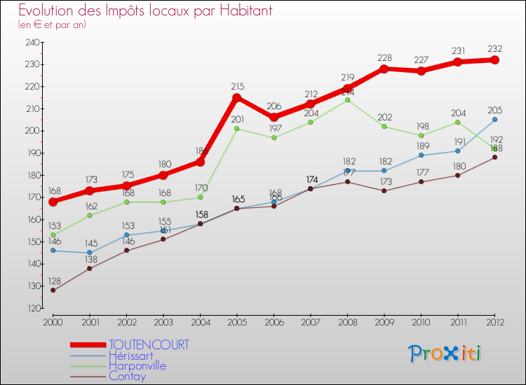 Evolution et montant des impôts locaux par Habitant pour TOUTENCOURT et les communes proches Comparaison des impôts locaux par habitant pour TOUTENCOURT et les communes voisines