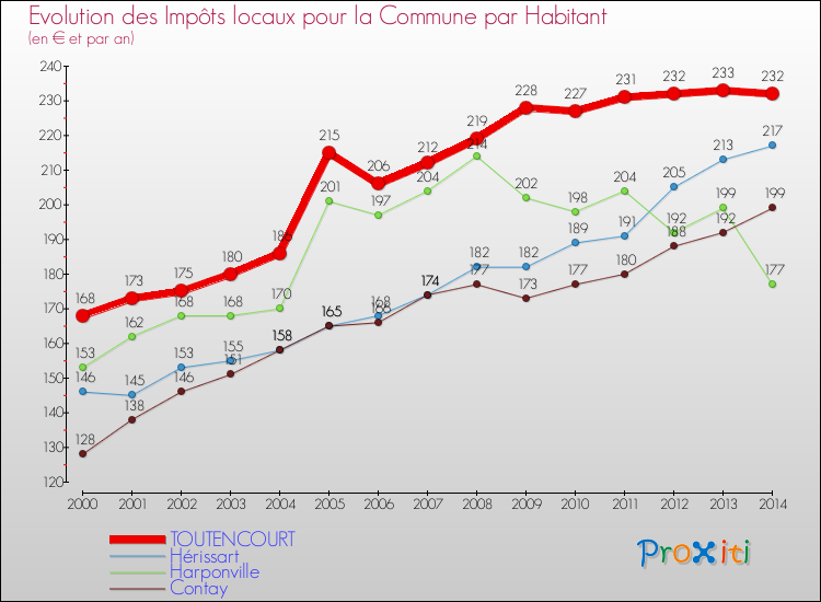 Evolution et montant des impôts locaux par Habitant pour TOUTENCOURT et les communes proches de 2000 à 2014 Comparaison des impôts locaux par habitant pour TOUTENCOURT et les communes voisines de 2000 à 2014