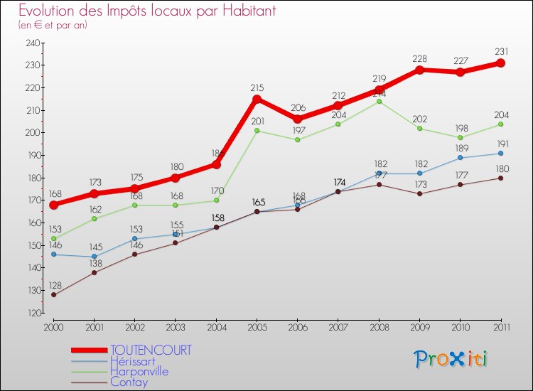 Evolution et montant des impôts locaux par Habitant pour TOUTENCOURT et les communes proches Comparaison des impôts locaux par habitant pour TOUTENCOURT et les communes voisines