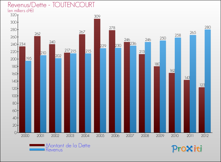 Evolution comparée de la dette et des revenus pour la commune de TOUTENCOURT de 2000 à 2012 Comparaison de la dette et des revenus pour TOUTENCOURT de 2000 à 2012