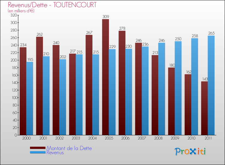 Evolution comparée de la dette et des revenus pour la commune de TOUTENCOURT de 2000 à 2011 Comparaison de la dette et des revenus pour TOUTENCOURT de 2000 à 2011
