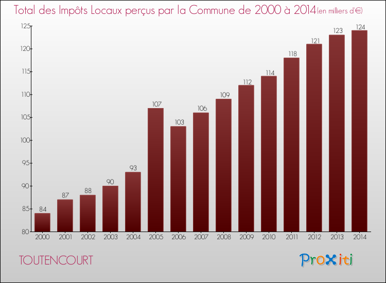 Evolution des Impôts Locaux pour la commune de TOUTENCOURT de 2000 à 2014 Evolution des Impôts Locaux pour TOUTENCOURT de 2000 à 2014