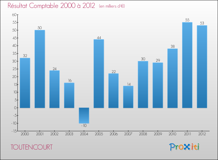 Evolution du résultat comptable pour la commune de TOUTENCOURT de 2000 à 2012 Evolution du résultat comptable pour TOUTENCOURT de 2000 à 2012