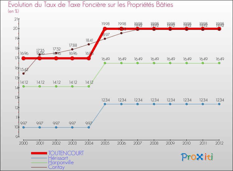Evolution du taux de la taxe foncière sur le bati pour TOUTENCOURT et les communes proches de 2000 à 2012 Comparaison des taux de taxe foncière sur le bati pour TOUTENCOURT et les communes voisines de 2000 à 2012