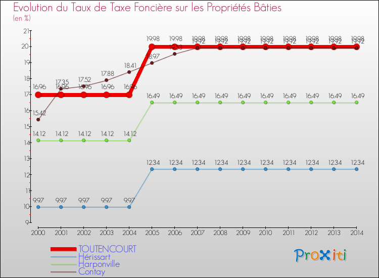 Evolution du taux de la taxe foncière sur le bati pour TOUTENCOURT et les communes proches de 2000 à 2014 Comparaison des taux de taxe foncière sur le bati pour TOUTENCOURT et les communes voisines de 2000 à 2014