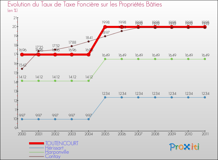 Evolution du taux de la taxe foncière sur le bati pour TOUTENCOURT et les communes proches Comparaison des taux de taxe foncière sur le bati pour TOUTENCOURT et les communes voisines
