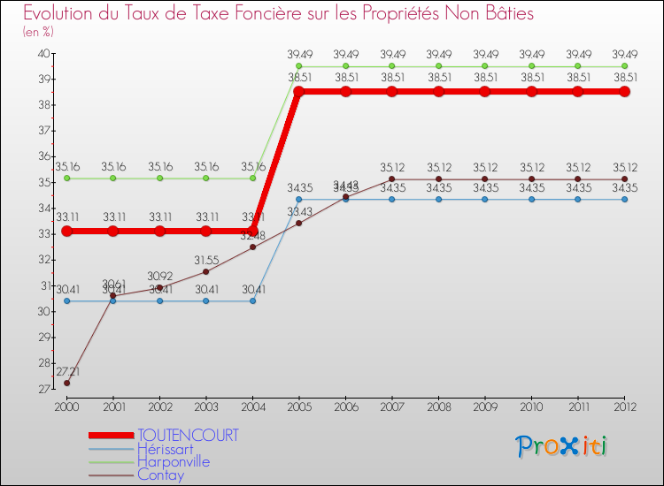 Evolution du taux de la taxe foncière sur les immeubles et terrains non batis pour TOUTENCOURT et les communes proches de 2000 à 2012 Comparaison des taux de la taxe foncière sur les immeubles et terrains non batis pour TOUTENCOURT et les communes voisines de 2000 à 2012