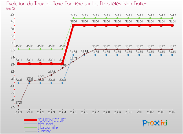 Evolution du taux de la taxe foncière sur les immeubles et terrains non batis pour TOUTENCOURT et les communes proches de 2000 à 2014 Comparaison des taux de la taxe foncière sur les immeubles et terrains non batis pour TOUTENCOURT et les communes voisines de 2000 à 2014