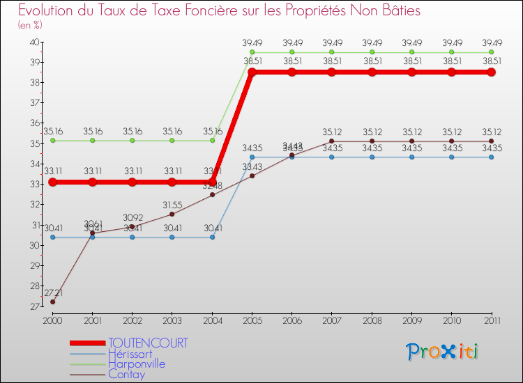 Evolution du taux de la taxe foncière sur les immeubles et terrains non batis pour TOUTENCOURT et les communes proches Comparaison des taux de la taxe foncière sur les immeubles et terrains non batis pour TOUTENCOURT et les communes voisines