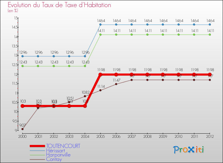 Evolution du taux de la taxe d'habitation pour TOUTENCOURT et les communes proches Comparaison des taux de la taxe d'habitation pour TOUTENCOURT et les communes voisines