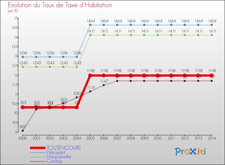 Evolution du taux de la taxe d'habitation pour TOUTENCOURT et les communes proches de 2000 à 2014 Comparaison des taux de la taxe d'habitation pour TOUTENCOURT et les communes voisines de 2000 à 2014