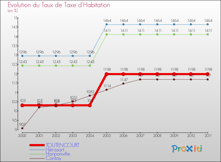 Evolution du taux de la taxe d'habitation pour TOUTENCOURT et les communes proches Comparaison des taux de la taxe d'habitation pour TOUTENCOURT et les communes voisines