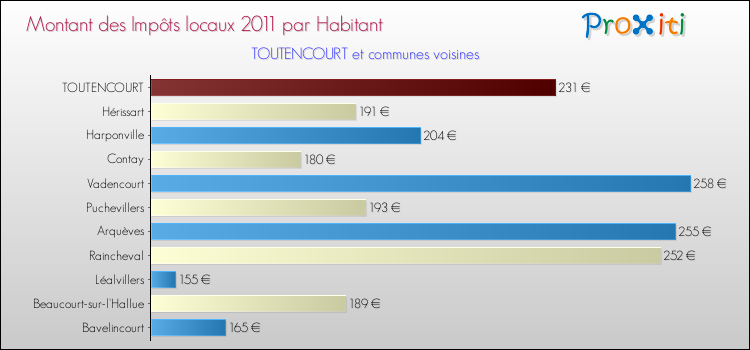 Montant des impôts locaux par Habitant pour TOUTENCOURT et les communes proches Comparaison des impôts locaux par habitant pour TOUTENCOURT et les communes voisines