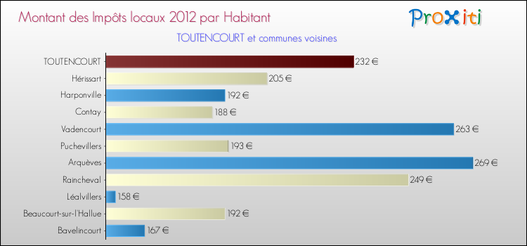 Montant des impôts locaux par Habitant pour TOUTENCOURT et les communes proches Comparaison des impôts locaux par habitant pour TOUTENCOURT et les communes voisines