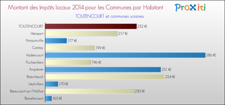 Montant des impôts locaux par Habitant pour TOUTENCOURT et les communes proches en 2014 Comparaison des impôts locaux par habitant pour TOUTENCOURT et les communes voisines en 2014
