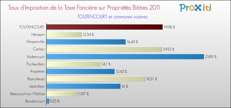 Taux d'imposition de la taxe foncière sur le bati 2011 pour TOUTENCOURT et les communes proches Comparaison des taux d'imposition de la taxe foncière sur le bati 2011 pour TOUTENCOURT et les communes voisines