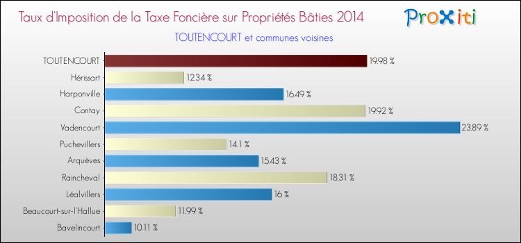 Taux d'imposition de la taxe foncière sur le bati 2014 pour TOUTENCOURT et les communes proches Comparaison des taux d'imposition de la taxe foncière sur le bati 2014 pour TOUTENCOURT et les communes voisines