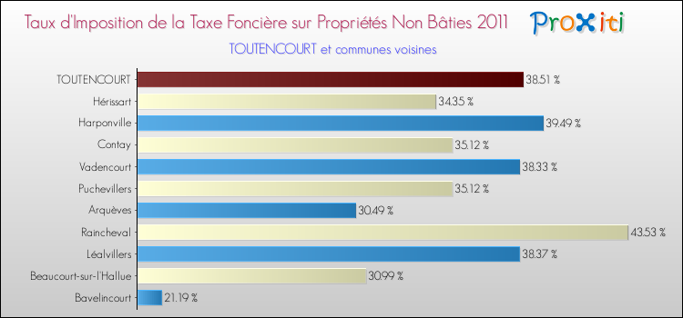 Taux d'imposition de la taxe foncière sur les immeubles et terrains non batis 2011 pour TOUTENCOURT et les communes proches Comparaison des taux d'imposition de la taxe foncière sur les immeubles et terrains non batis 2011 pour TOUTENCOURT et les communes voisines