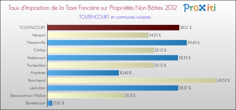 Taux d'imposition de la taxe foncière sur les immeubles et terrains non batis 2012 pour TOUTENCOURT et les communes proches Comparaison des taux d'imposition de la taxe foncière sur les immeubles et terrains non batis 2012 pour TOUTENCOURT et les communes voisines