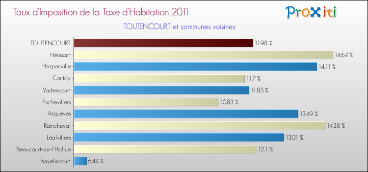 Taux d'imposition de la taxe d'habitation 2011 pour TOUTENCOURT et les communes proches Comparaison des taux d'imposition de la taxe d'habitation 2011 pour TOUTENCOURT et les communes voisines