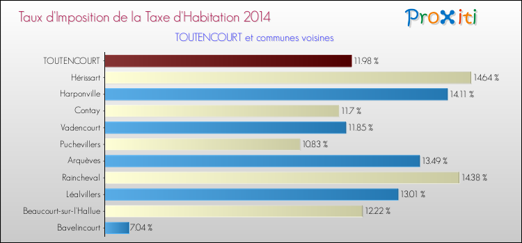 Taux d'imposition de la taxe d'habitation 2014 pour TOUTENCOURT et les communes proches Comparaison des taux d'imposition de la taxe d'habitation 2014 pour TOUTENCOURT et les communes voisines
