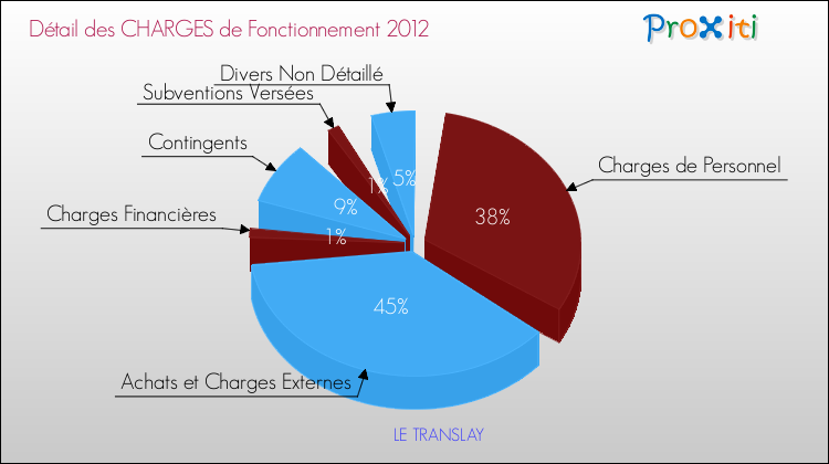 Décomposition des Charges de Fonctionnement 2012 de la commune de LE TRANSLAY Charges de Fonctionnement 2012 pour la commune de LE TRANSLAY