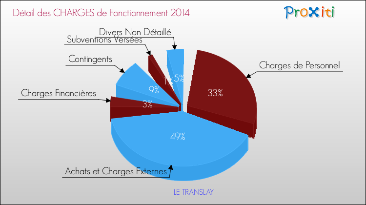Décomposition des Charges de Fonctionnement 2014 de la commune de LE TRANSLAY Charges de Fonctionnement 2014 pour la commune de LE TRANSLAY