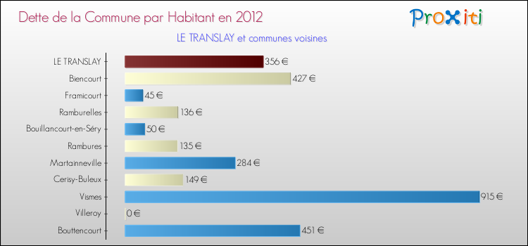Dette par habitant de la commune en 2012 pour LE TRANSLAY et les communes proches Comparaison de la dette par habitant de la commune en 2012 pour LE TRANSLAY et les communes voisines