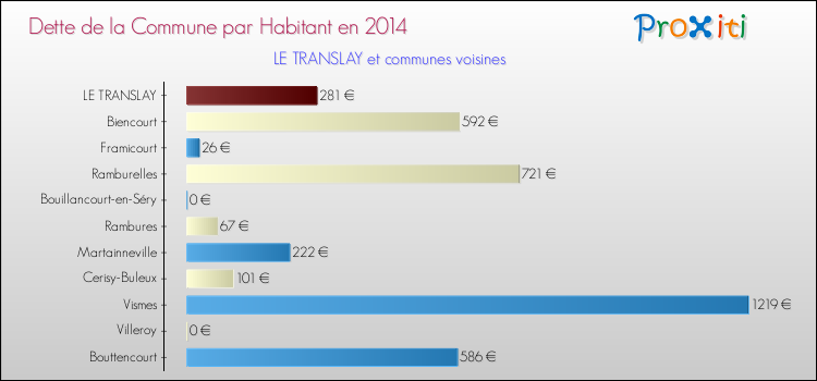 Dette par habitant de la commune en 2014 pour LE TRANSLAY et les communes proches Comparaison de la dette par habitant de la commune en 2014 pour LE TRANSLAY et les communes voisines