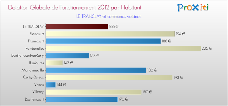 Montant des dotations globales de fonctionnement DGF par Habitant pour LE TRANSLAY et les communes proches Comparaison des des dotations globales de fonctionnement DGF par habitant pour LE TRANSLAY et les communes voisines