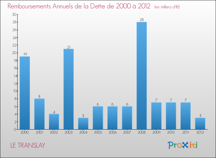 Evolution de l'annuité de la dette pour la commune de LE TRANSLAY de 2000 à 2012 Annuités de la dette pour LE TRANSLAY de 2000 à 2012