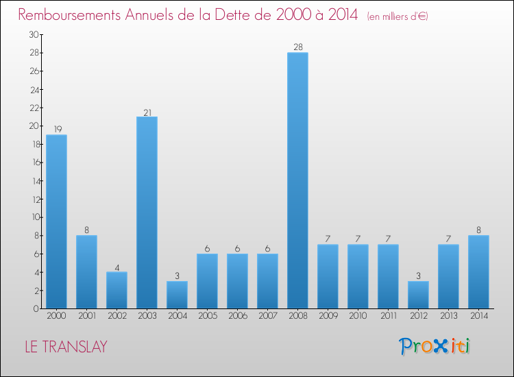 Evolution de l'annuité de la dette pour la commune de LE TRANSLAY de 2000 à 2014 Annuités de la dette pour LE TRANSLAY de 2000 à 2014