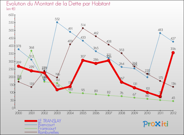 Evolution de la dette par habitant pour la commune de LE TRANSLAY et les communes proches de 2000 à 2012 Comparaison de la dette par habitant pour LE TRANSLAY et les communes voisines de 2000 à 2012