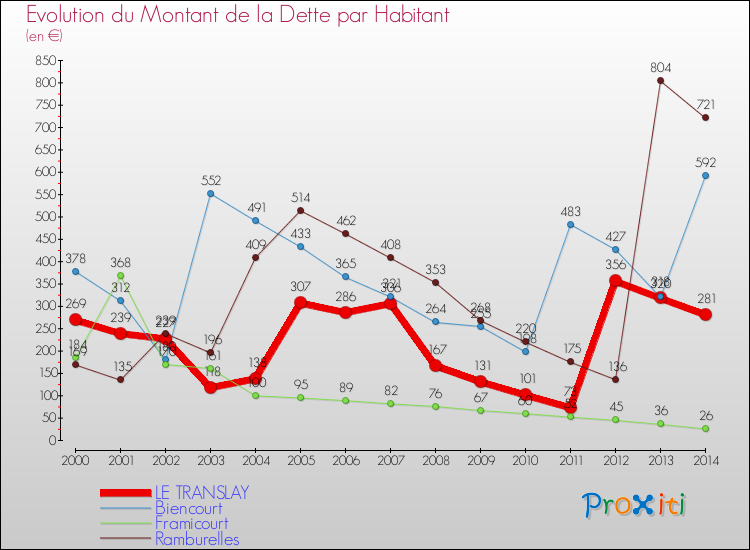 Evolution de la dette par habitant pour la commune de LE TRANSLAY et les communes proches de 2000 à 2014 Comparaison de la dette par habitant pour LE TRANSLAY et les communes voisines de 2000 à 2014