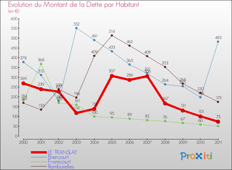 Evolution de la dette par habitant pour la commune de LE TRANSLAY et les communes proches Comparaison de la dette par habitant pour LE TRANSLAY et les communes voisines