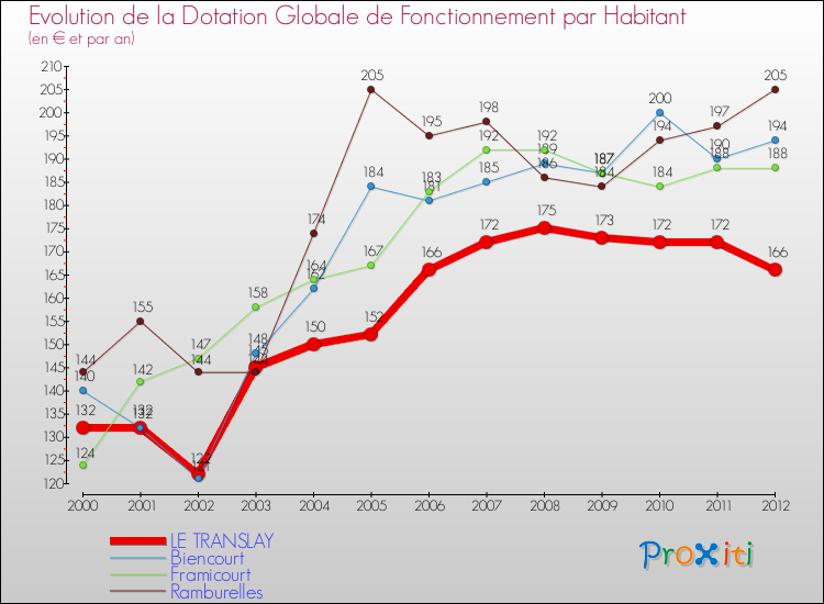 Evolution et montant de la dotation globale de fonctionnement par Habitant pour LE TRANSLAY et les communes proches Comparaison des dotations globales de fonctionnement par habitant pour LE TRANSLAY et les communes voisines