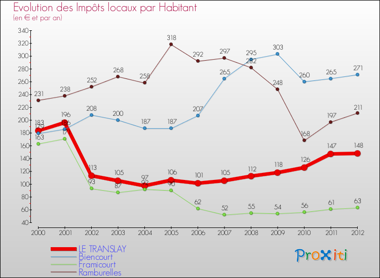 Evolution et montant des impôts locaux par Habitant pour LE TRANSLAY et les communes proches Comparaison des impôts locaux par habitant pour LE TRANSLAY et les communes voisines