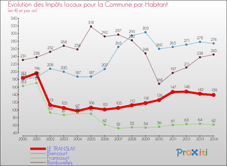 Evolution et montant des impôts locaux par Habitant pour LE TRANSLAY et les communes proches de 2000 à 2014 Comparaison des impôts locaux par habitant pour LE TRANSLAY et les communes voisines de 2000 à 2014