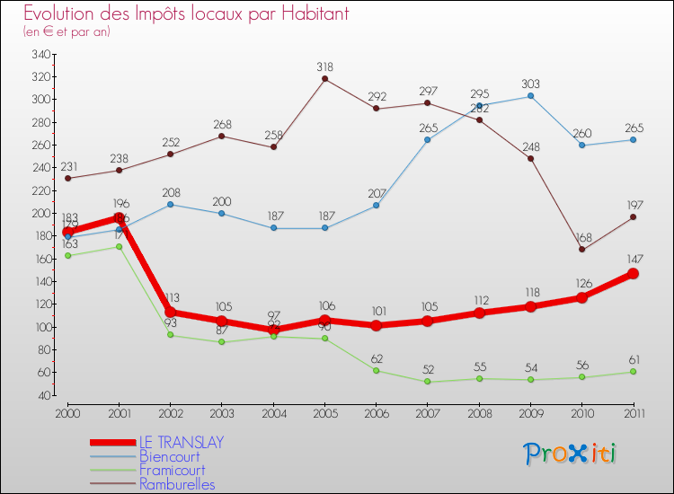 Evolution et montant des impôts locaux par Habitant pour LE TRANSLAY et les communes proches Comparaison des impôts locaux par habitant pour LE TRANSLAY et les communes voisines