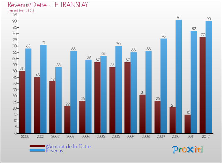 Evolution comparée de la dette et des revenus pour la commune de LE TRANSLAY de 2000 à 2012 Comparaison de la dette et des revenus pour LE TRANSLAY de 2000 à 2012