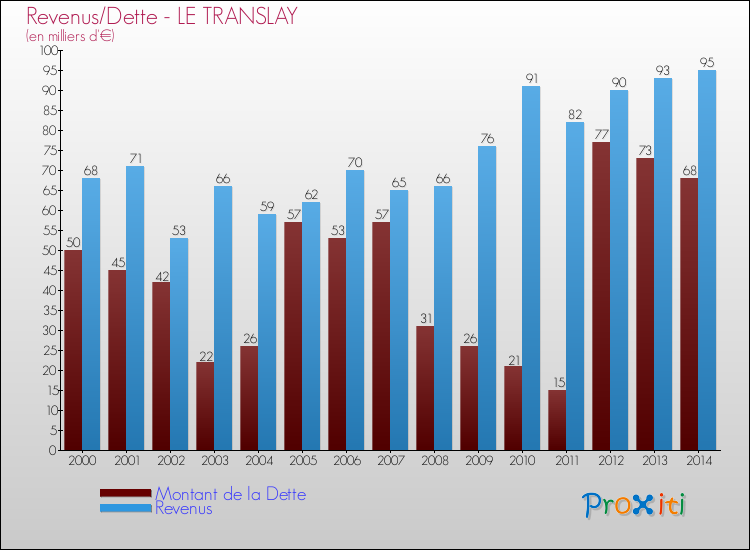 Evolution comparée de la dette et des revenus pour la commune de LE TRANSLAY de 2000 à 2014 Comparaison de la dette et des revenus pour LE TRANSLAY de 2000 à 2014