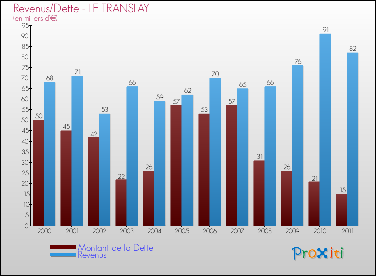 Evolution comparée de la dette et des revenus pour la commune de LE TRANSLAY de 2000 à 2011 Comparaison de la dette et des revenus pour LE TRANSLAY de 2000 à 2011