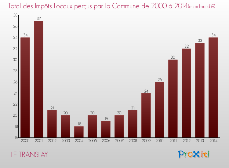 Evolution des Impôts Locaux pour la commune de LE TRANSLAY de 2000 à 2014 Evolution des Impôts Locaux pour LE TRANSLAY de 2000 à 2014