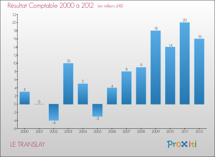 Evolution du résultat comptable pour la commune de LE TRANSLAY de 2000 à 2012 Evolution du résultat comptable pour LE TRANSLAY de 2000 à 2012