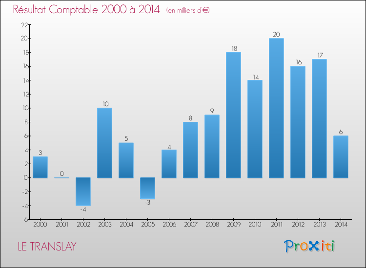 Evolution du résultat comptable pour la commune de LE TRANSLAY de 2000 à 2014 Evolution du résultat comptable pour LE TRANSLAY de 2000 à 2014