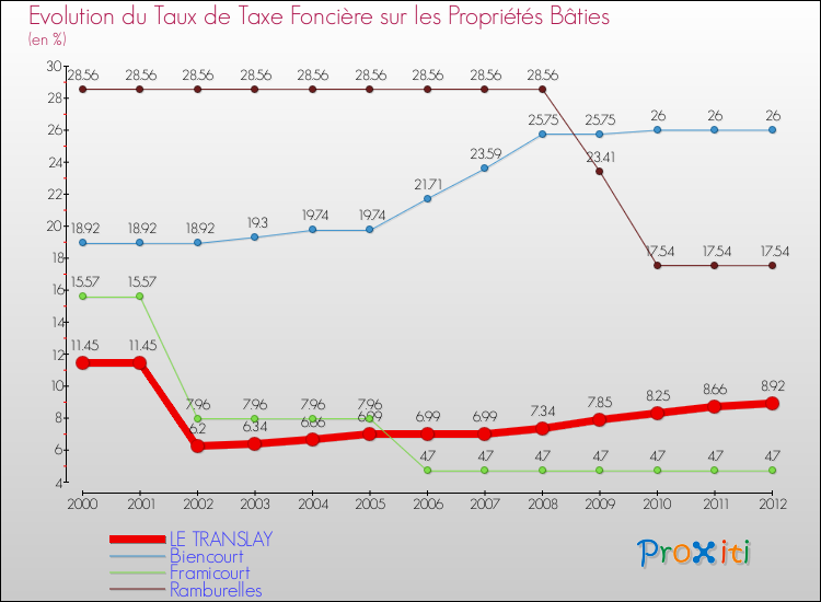Evolution du taux de la taxe foncière sur le bati pour LE TRANSLAY et les communes proches de 2000 à 2012 Comparaison des taux de taxe foncière sur le bati pour LE TRANSLAY et les communes voisines de 2000 à 2012